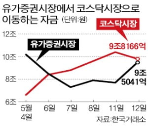 기는 코스피, 뛰는 코스닥