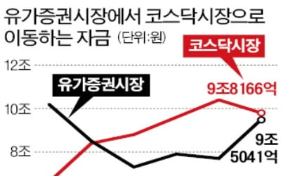 기는 코스피, 뛰는 코스닥