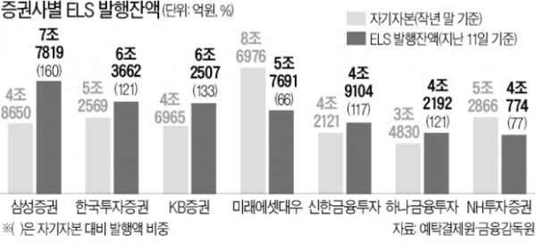 ELS는 위험한 투자?…"원금손실 난 상품 100개 중 1개도 안돼"