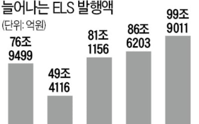 ELS는 위험한 투자?…"원금손실 난 상품 100개 중 1개도 안돼"