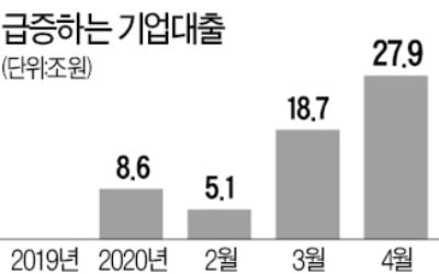 기업·자영업 대출 한달새 28兆↑…빚내 버텨