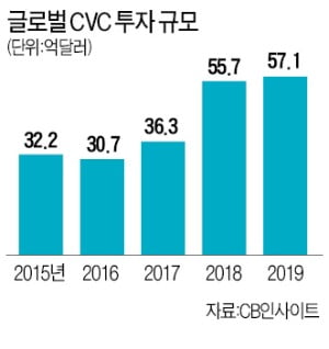 [단독] 민주당, 대기업 벤처캐피털 허용한다