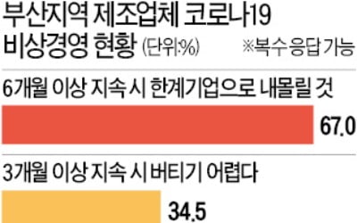 부산기업 67% "코로나 장기화 땐 한계기업 전락"