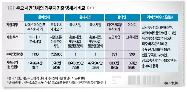 30명 인건비가 38억…시민단체 '엉터리 회계' 수두룩