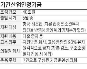 기간산업기금 지원 대상에 항공·해운 2개 업종만 명시