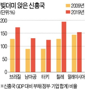 재정 위기 신흥국…'회사채 부도' 공포에 떤다