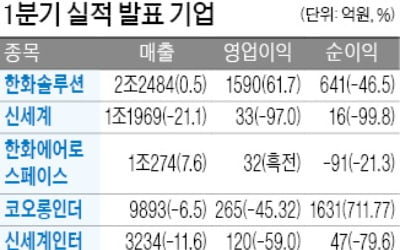 한화솔루션, 1분기 영업이익 61% 급증