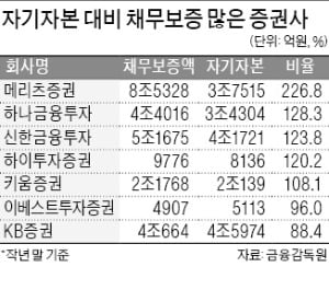 증권사 '부동산 금융' 규제 시동