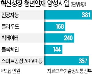 AI·빅데이터 기업 '취업 지름길' 여기 있었네