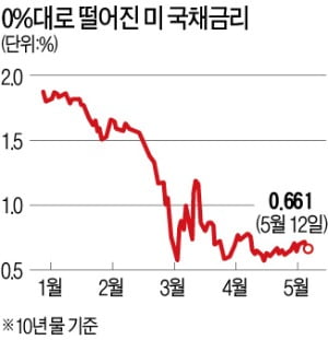 트럼프 "美도 마이너스 금리 필요"