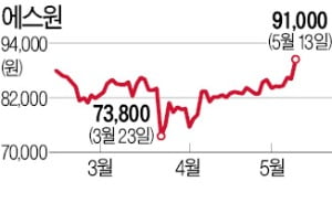 "나도 언택트株"…에스원, 연일 상승