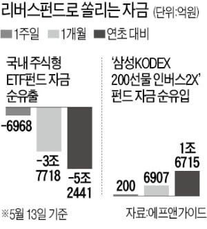 주식 팔아 '곱버스' 탄 투자자들 "하락장 언제쯤…"