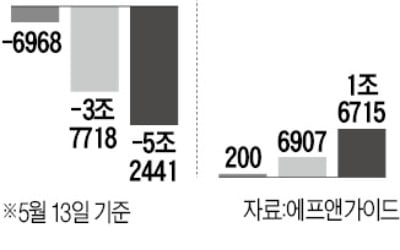 주식 팔아 '곱버스' 탄 투자자들 "하락장 언제쯤…"