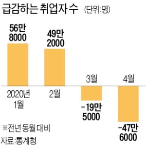 '사상 최악' 고용 참사…출구 안 보인다