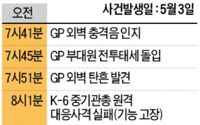 GP 중기관총 고장…北 총격 때 대응사격 지연