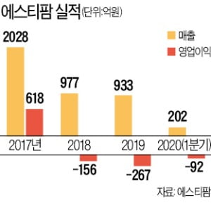 '코로나 수혜' 에스티팜, 다국적사와 원료의약품 공급 계약