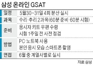 올해 GSAT은 수리·추리 2과목만…SW 직군 코딩시험 오프라인 실시