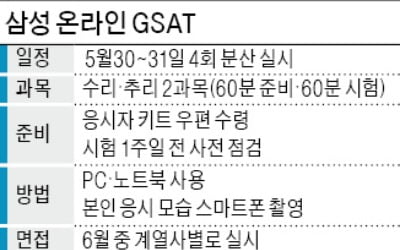 올해 GSAT은 수리·추리 2과목만…SW 직군 코딩시험 오프라인 실시