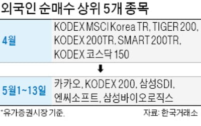 외국인, 종목투자 확대…개인은 우량주로 피신