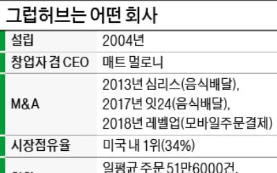 우버, 美 그럽허브 인수 추진…미국판 '배달의 민족' 나오나