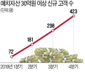 큰손 사로잡은 SNI…자산관리·세무·부동산투자 '토털 솔루션'