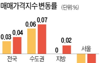 서울 집값 7주째 내려…도봉·강북도 하락