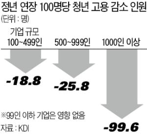 "정년연장 100명 늘때, 청년 고용 22명 줄어"