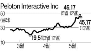 헬스장 폐쇄에…美 '홈트' 몸값 상한가