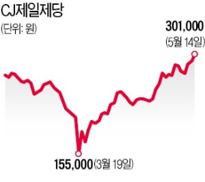 CJ제일제당, 'K푸드 효과'에 사상 최대 영업이익