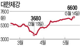 철강株는 기는데…대한제강 '뜀박질'