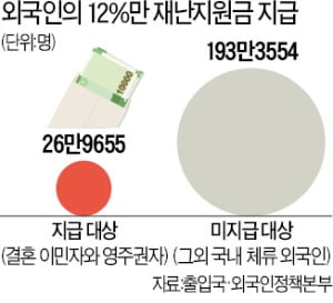 "외국인도 재난지원금 달라" 쇄도