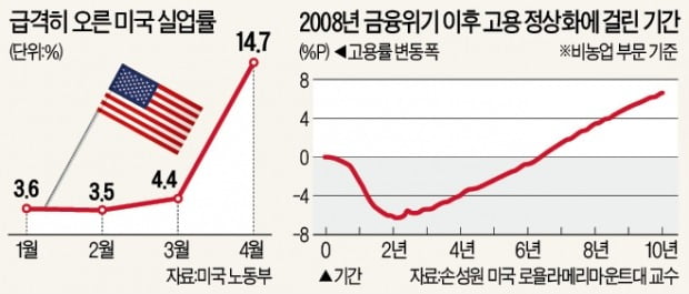 실업發 2차 '경제 충격' 시작…"고용회복 10년 걸릴 것"