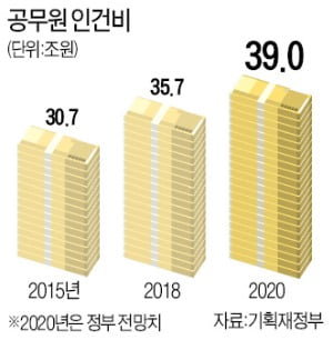 文정부 3년간 늘린 공무원, 李·朴정부 9년간 늘린 수의 1.5배