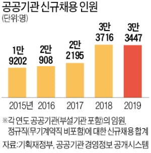 '적자 늪' 철도公·한전도 채용 더 늘린다