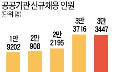 '적자 늪' 철도公·한전도 채용 더 늘린다