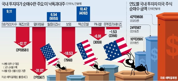 美 항공·크루즈까지…개미들, 한 방 노린 '폭락주 베팅'