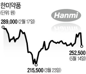 기술수출 9건 중 5건 해지됐지만…한미 "암·백혈병 등 신약 파이프라인에 기대"