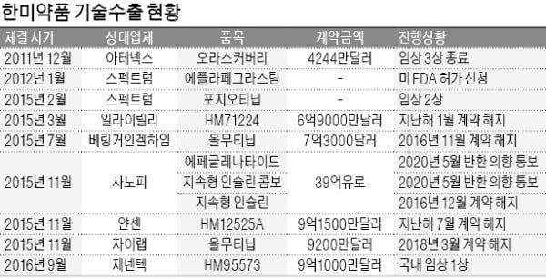 또 꺾인 한미약품 '글로벌 신약 도전'