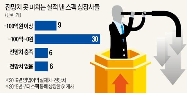 스팩 상장사 高평가 논란…10곳 중 9곳 '실적 뻥튀기'