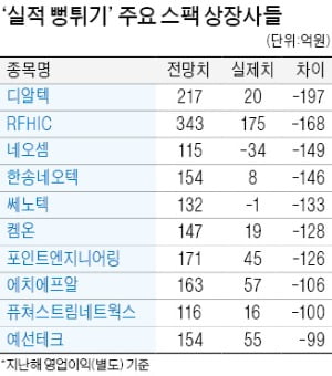 스팩 상장사 高평가 논란…10곳 중 9곳 '실적 뻥튀기'