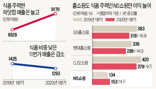 쓱닷컴·마켓컬리↑, 11번가·인터파크↓…식품이 '언택트 수혜' 갈랐다