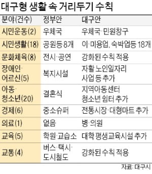 대구 '더 조심한' 생활방역 통했다…정부안보다 강화된 7대 수칙