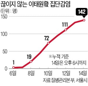 병원까지 번진 '이태원 감염'…진단검사 불응 땐 벌금 200만원