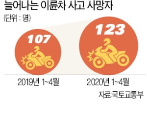 [숫자로 읽는 세상] 언택트 시대에 배달 폭주…오토바이 사고 나홀로 증가