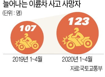 [숫자로 읽는 세상] 언택트 시대에 배달 폭주…오토바이 사고 나홀로 증가