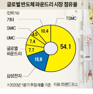 [숫자로 읽는 세상] 美 "반도체 자급할 것"…한국 첨단산업 유치 차질 우려