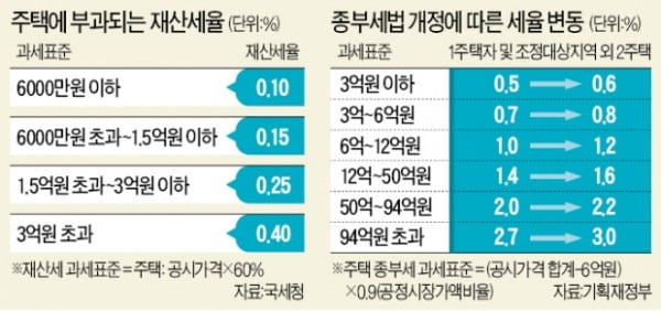 與 '종부세 완화' 띄우지만…기재부 "수정 없다"