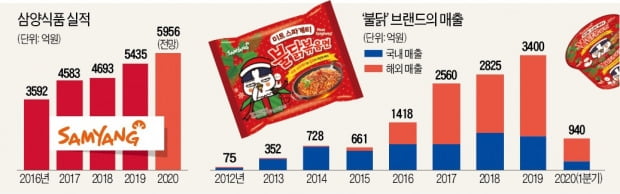 "전 세계가 불닭 챌린지 열풍"…'라면 넘버3' 삼양의 반란