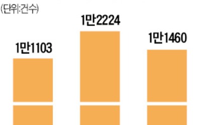 지난달 파산·회생 신청 오히려 감소…왜?