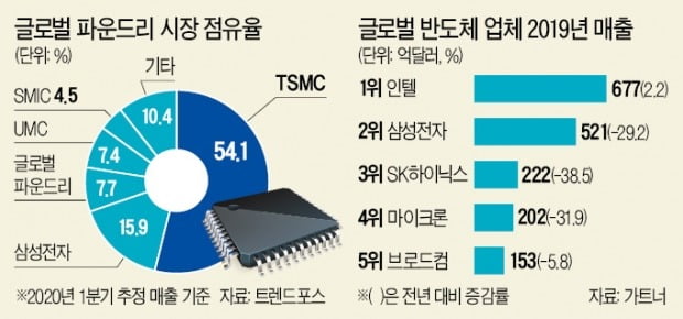 트럼프 '中 견제' 집요한 공세에…눈치보던 TSMC "120억弗 투자"